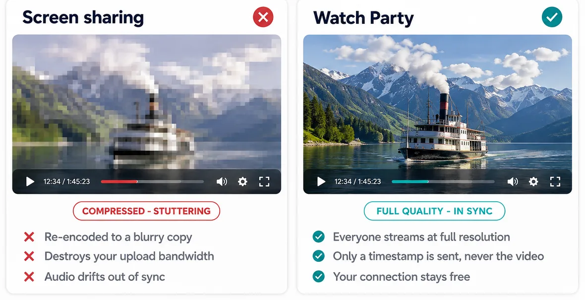 Everyone watches in full quality because the video isn't screen-shared